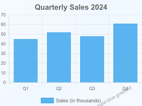Bar Chart - Quarterly Sales