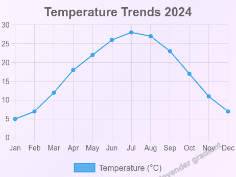 Line Chart - Temperature Trends