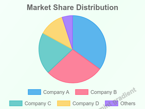 Pie Chart - Market Share