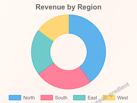 Doughnut Chart - Revenue