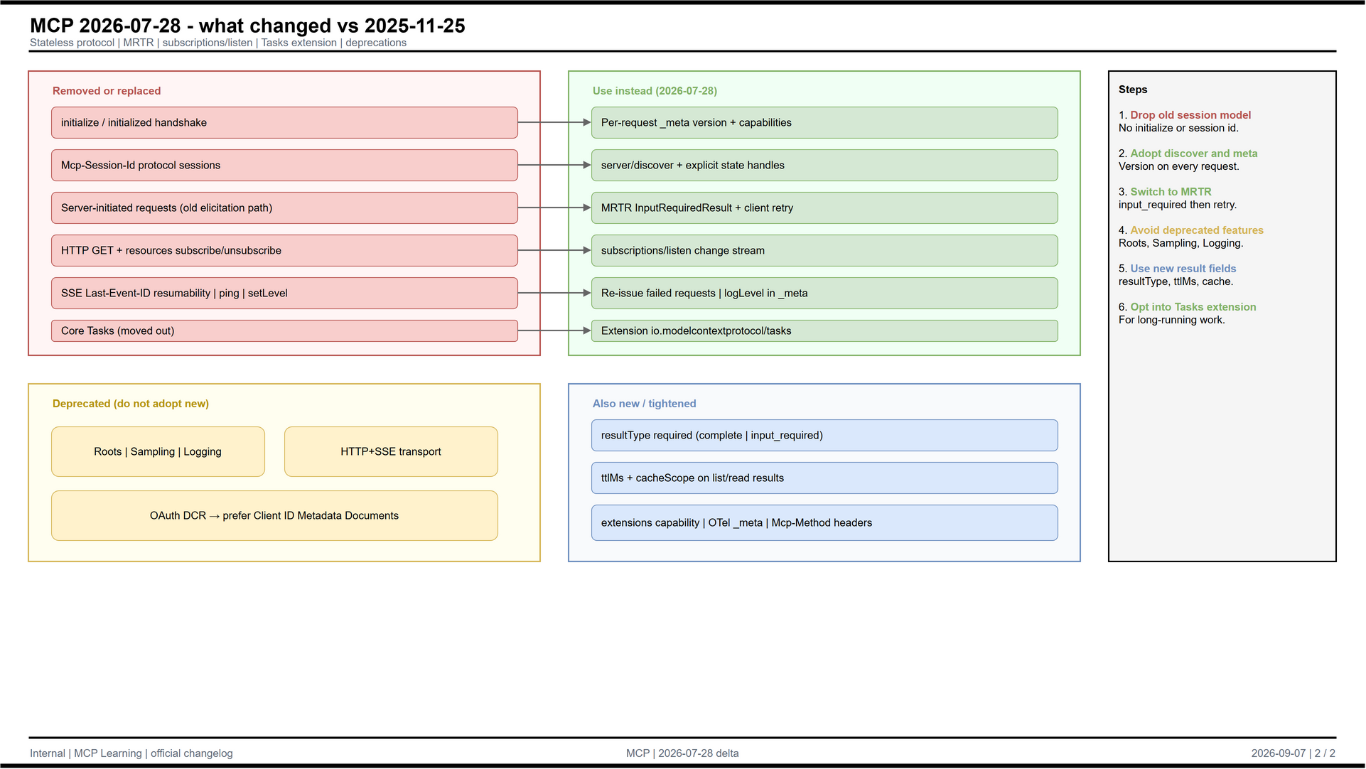 MCP what is new 2026-07-28
